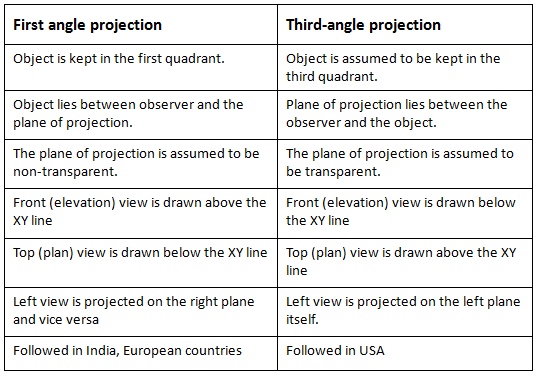 difference between first and third angle 第一个角和第三个角的差
