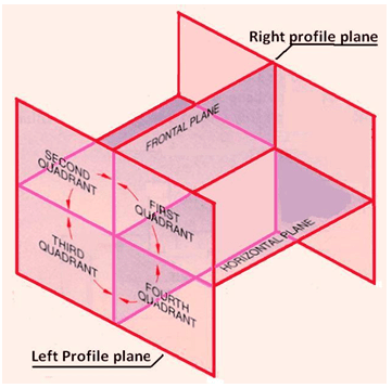 Theprincipalprojectionplanesandquadrantsforcreationofdrawings