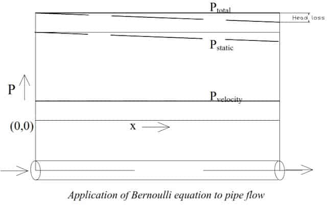 Fig 1. Application Of Bernoulli Equation.