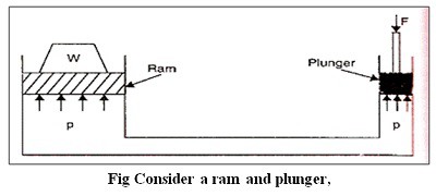 working principle Of Hydraulic jack 液压千斤顶工作原理