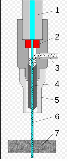 A diagram of a water jet cutter. 1: high-pressure water inlet. 2: jewel (ruby or diamond). 3: abrasive (garnet). 4: mixing tube. 5: guard. 6: cutting water jet. 7: cut material