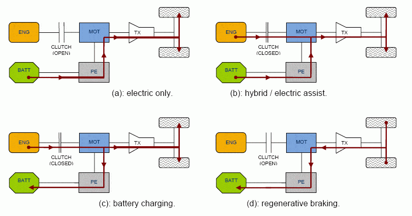 Working Of Hybrid Cars