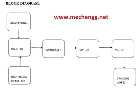 框图-太阳能自动装料磨床
