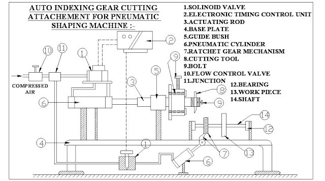 AUTO INDEXING GEAR CUTTING ATTACHMENT FOR PNEUMATIC SHAPING MACHINE