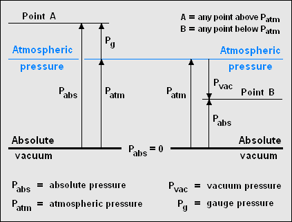 DifferenceBetweenGauge2CAbsolute2CGauge2CVacuumandAtmosphericPressure.
