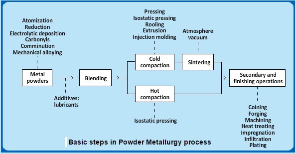 Steps In Powder Metallurgy