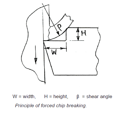 强制断屑原理(内装式)