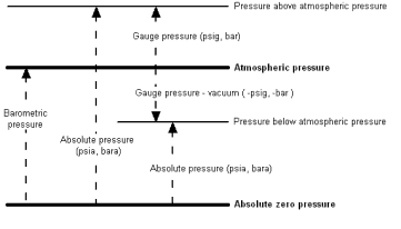 Difference between Gauge ,absolute and atmospheric pressure