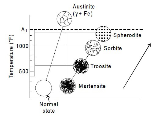 Martensite,Troite,Sorbite和锭剂的不同钢化州。