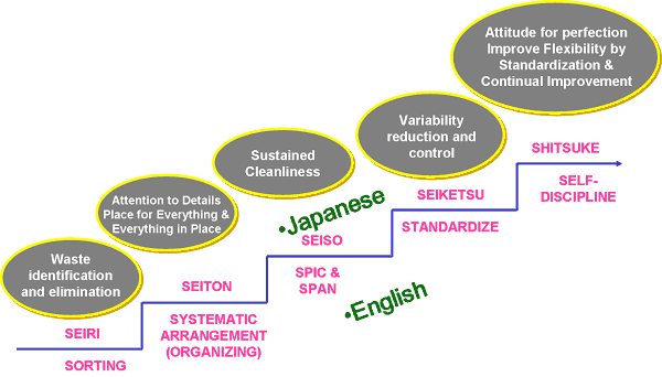 什么是5s - 5s管家- 5s精益生产