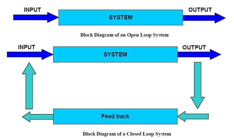 open loop and closed loop system