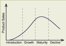 产品生命周期图