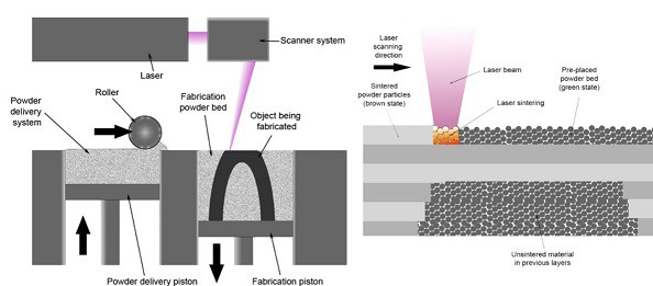 选择性激光熔化-3d金属打印机