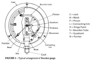 pressure-gauge-bourdon-type