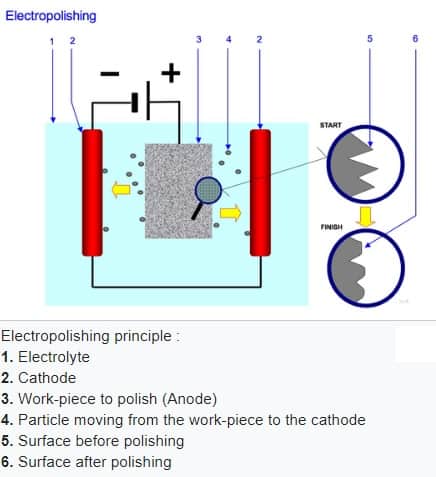 电解抛光的原理