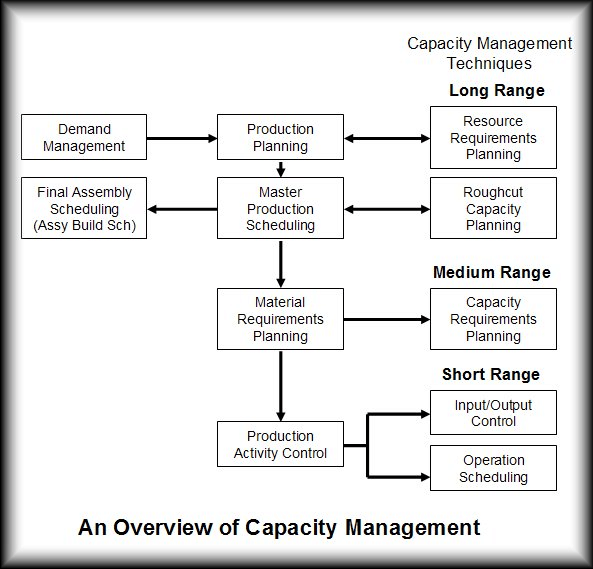 RCCP是一种总容量规划技术,在计算容量需求时不考虑预定的收入或现有库存数量。因此,你们的粗切产能计划是满足你们总生产要求所需的产能的陈述。在使用计划过程生成详细的MRP计划之前,使用RCCP对关键和关键资源验证主计划。这确保你使用一个现实的,可实现的主时间表来驱动计划过程。您可以在两个级别上执行粗略的切割容量规划:如果您想按资源规划粗略的切割容量,那么使用基于路由的RCCP。所需和可用的能力以小时每周每个资源。如果你想按生产线规划你的粗切产能,使用基于RCCP的比率。每条生产线每周的生产速度说明了所需和可用的产能。如果希望使用RCCP,但希望将该过程限制为关键或关键资源,则可以定义选定资源的组,并仅针对特定的资源组审查RCCP计划。资源组可以在“Oracle Capacity”和“Oracle Bills of Material”中定义。 You assign resources to resource groups in Oracle Bills of Material.