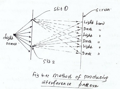 method of producing interference pattern