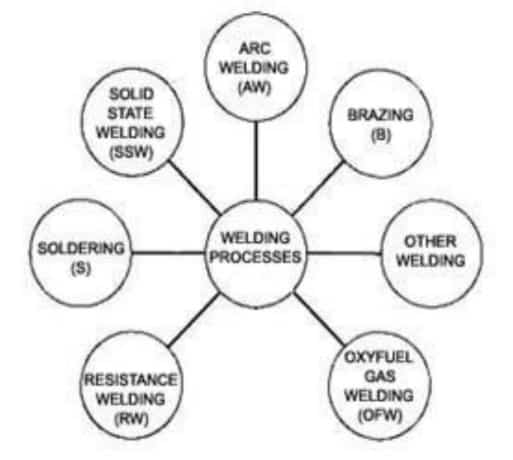 classification of fabrication processes
