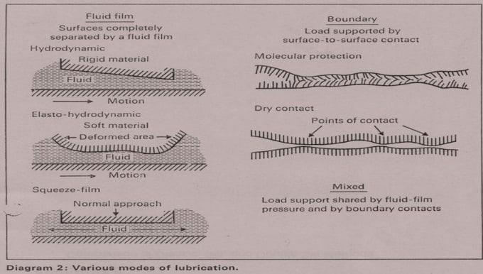 Hydrodynamic or fluid film lubrication