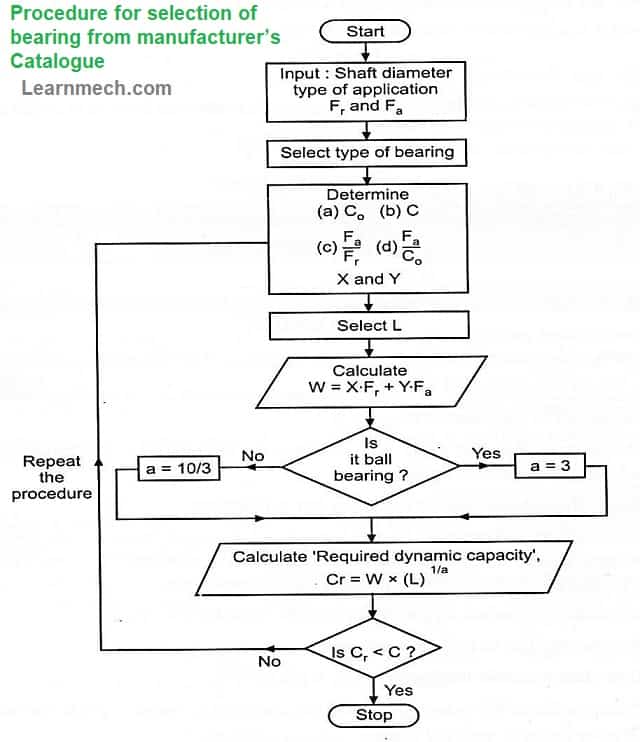 从目录中选择轴承的程序