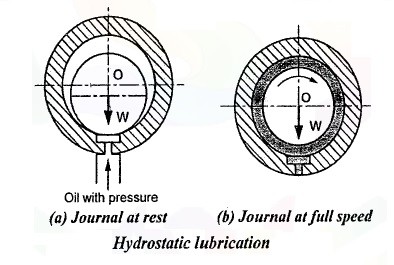 hydro static lubrication
