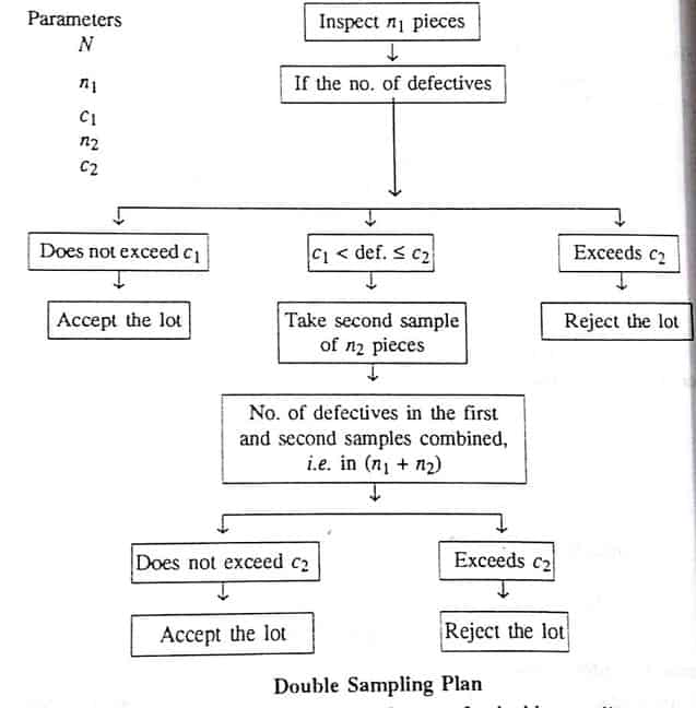 double sampling plan
