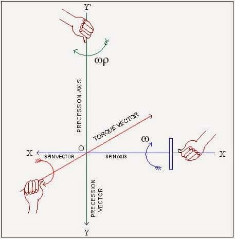 Direction of Spin vector, Precession vector and Couple/Torque vector