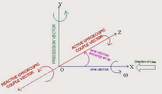 Direction of active and reactive gyroscopic couple/torque vector 