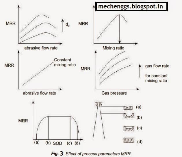 Fig.3 Effect of process parameters on Material Removal Rate