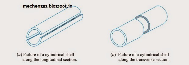 Fig. Failure Of Pressure Vessel