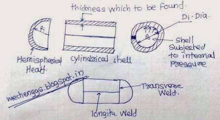 fig. Pressure vessel Shell and end closurefig. Pressure vessel Shell and end closure