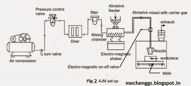 Fig. 2 Setup of Abrasive Jet Machining