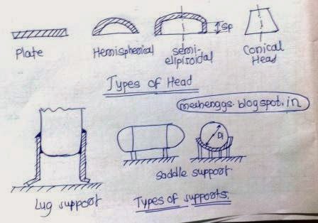 Fig. Types of end closures and supports