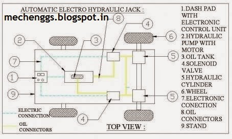 AUTOMATICELECTRO HYDRAULICJACKFORFOURWHEELER