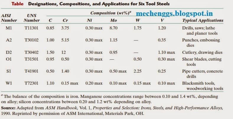 表：工具钢的应用。