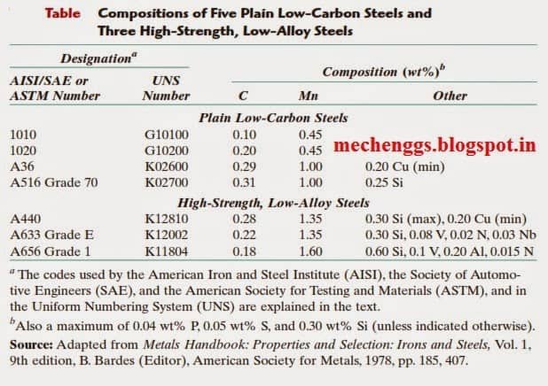 表：低合金钢的指定