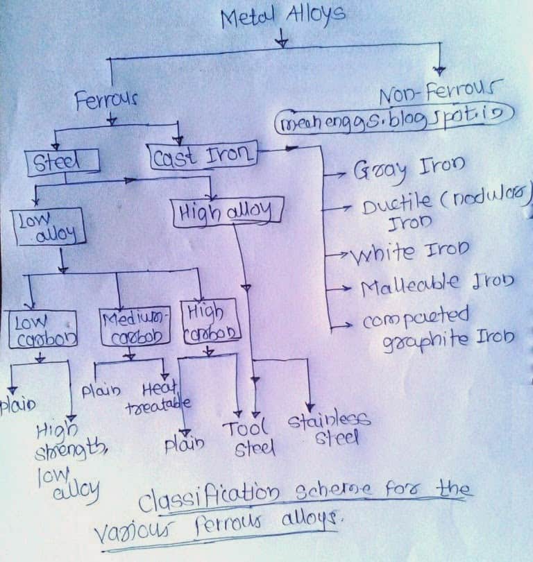 metalalloyclassification steelalloyandcastironalloy
