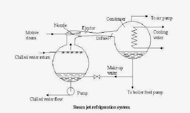 steam jet refrigeration system