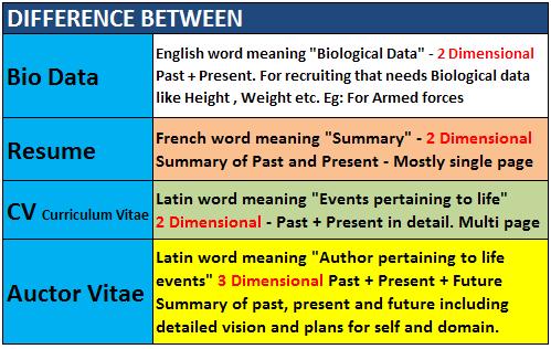 Difference Between Resume, Curriculum Vitae (C.V.) and Bio-data