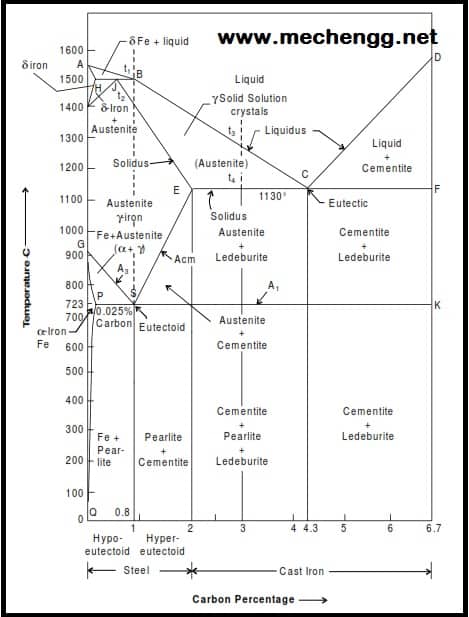 ironcarbonphase28Fe C29Diagram