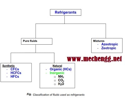 Classification Of Refrigerant
