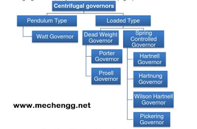 types Of governors