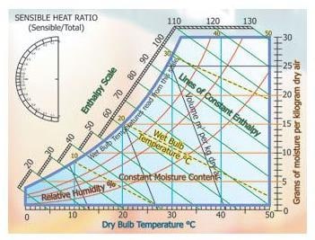 Example Of Psychrometry Chart