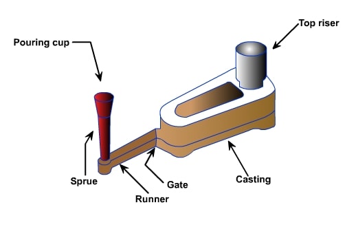 铸造中使用的图案示例