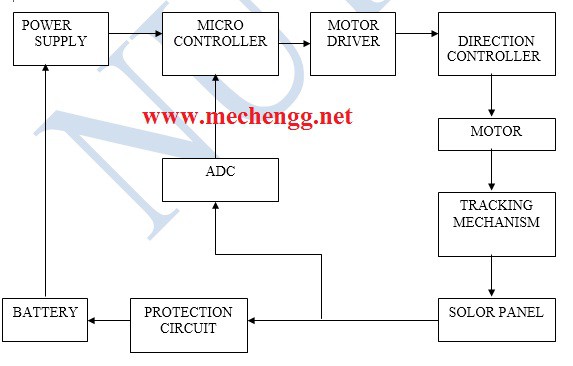 ARTIFICIALINTELLEGENTBASEDAUTOMATICSOLARTRACKINGmechanicalprojectmodel