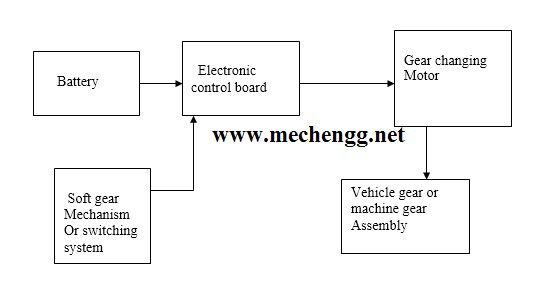 Block Diagram For automatic gear changer