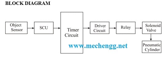 FabricationofsensoroperatedPneumaticautomaticPonchingMachine.
