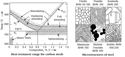 热处理介绍和热处理目标