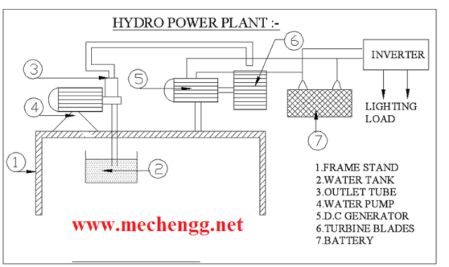 hydropowerplantmechanicalproject