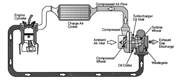 涡轮增压器的工作